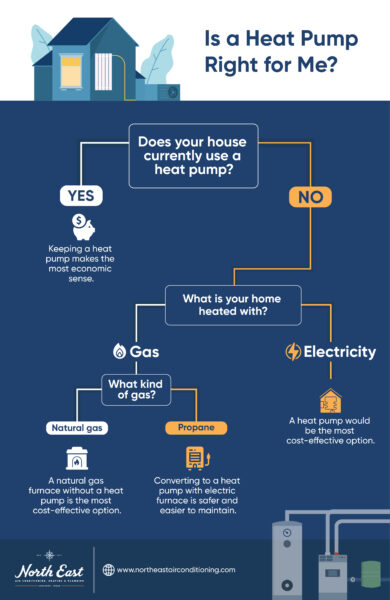 Is a Heat Pump right for Me Decision Tree